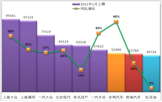 2011年1月上牌量