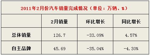 2011年2月份汽车销量完成情况